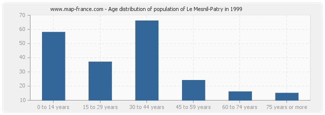 Age distribution of population of Le Mesnil-Patry in 1999